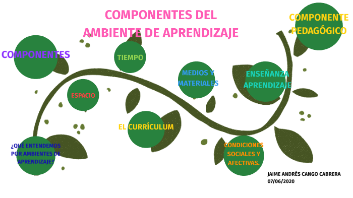 COMPONENTES QUE CONFORMAN LOS AMBIENTES DE APRENDIZAJE by JAIME ANDRÉS