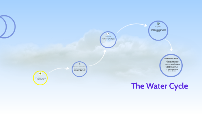 The Water Cycle by Maysie Lewis on Prezi