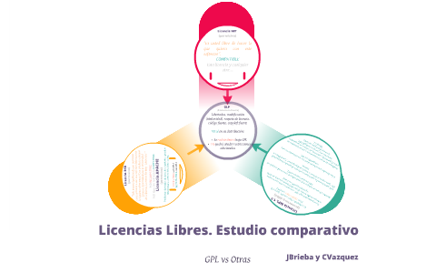 Licencias Libres. GPL vs otras. by José Brieba on Prezi