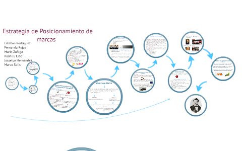 Estrategia de Posicionamiento de marcas by marco solis on Prezi