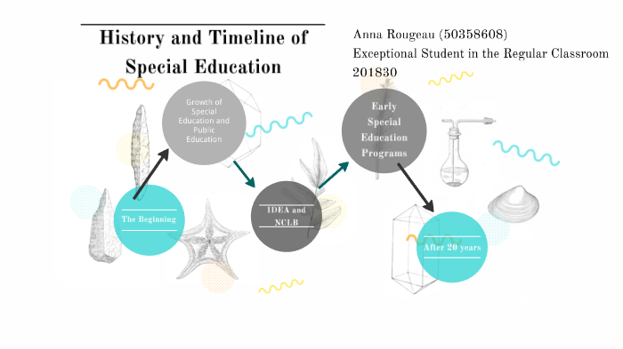 History and Timeline of Special Education by Anna Rougeau on Prezi