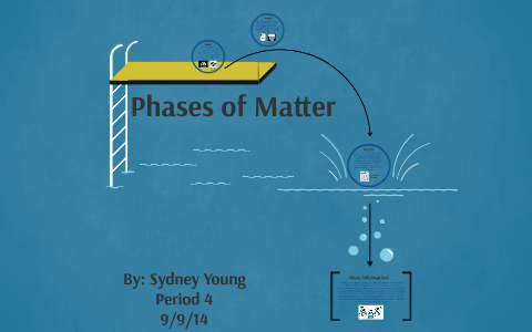 Phases of Matter by Sydney Young on Prezi
