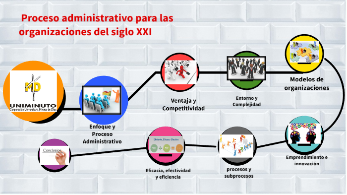 Proceso Administrativo Para Las Organizaciones Del Siglo Xxi