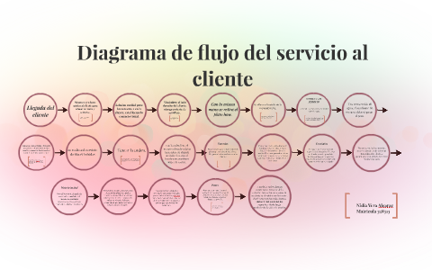 Diagrama de flujo del servicio by Nidia Vera