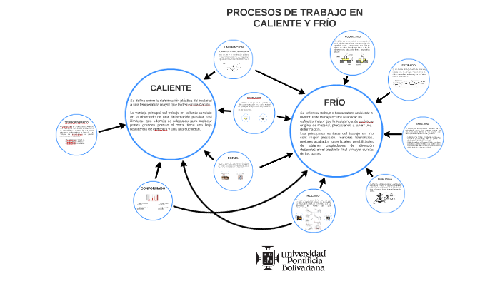 PROCESOS DE TRABAJO EN CALIENTE Y FRÍO By On Prezi