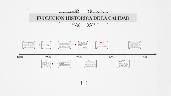 EVOLUCION HISTORICA DE LA CALIDAD By On Prezi