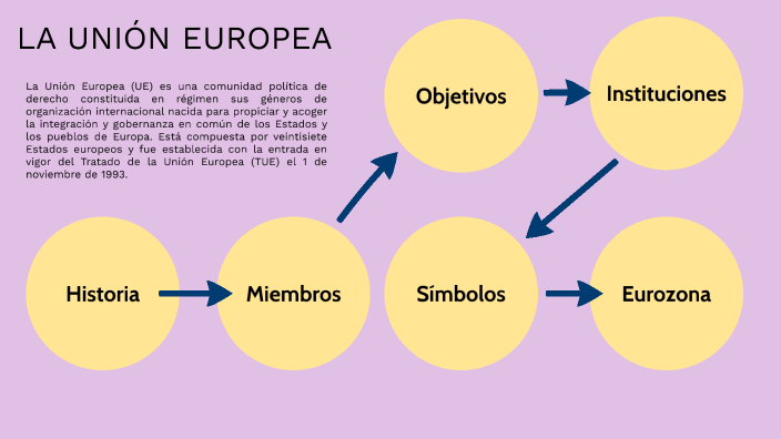 La unión europea by Lucia Valbuena on Prezi