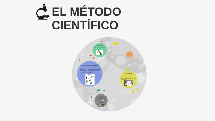EL MÉTODO CIENTÍFICO by Angel Meneses on Prezi