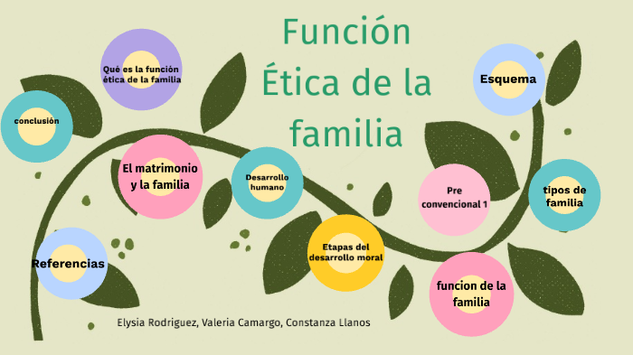 Funcion Etica De La Familia By Elysia Rodriguez On Prezi Next