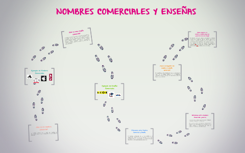 Nombres Comerciales Y Ensenas By Viviana Apraez On Prezi Next