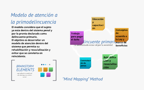 Mind Mapping Template de Victor Alvarez by Victor Alvarez on Prezi