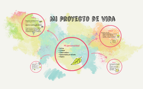 Mi proyecto de vida by rocio itzel gutierrez on Prezi