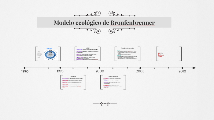 Modelo ecológico de Bronfenbrener by Lina Leon