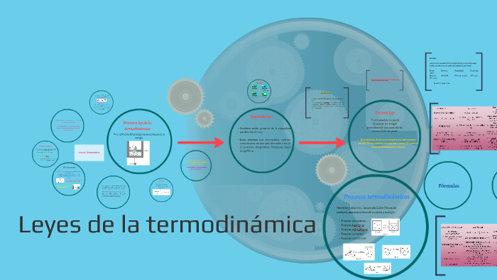Leyes de la termodinámica by Ana Espinoza on Prezi