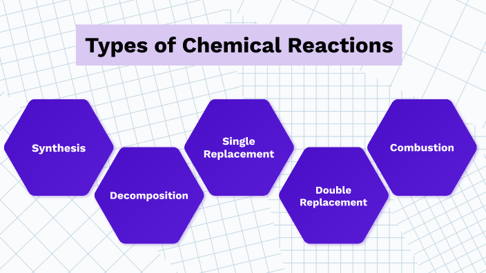 Types of Chemical Reactions by Yasmin Soares on Prezi