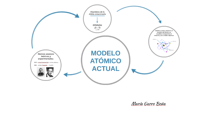 MODELO ATÓMICO ACTUAL by mery garro beña on Prezi Next