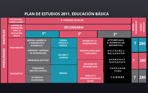 MAPA CURRICULAR DEL PLAN DE ESTUDIOS 2011. EDUCACIÓN BÁSICA by on Prezi