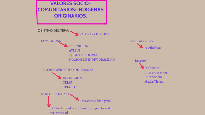 Mapa Conceptual De Los Valores Sociocomunitarios