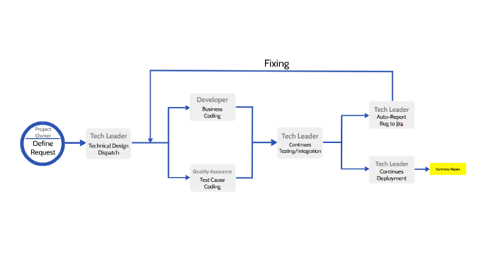 DevOps User Story Flowchart by Rain Chen on Prezi