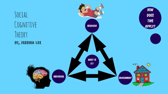 social cognitive theory classroom activities