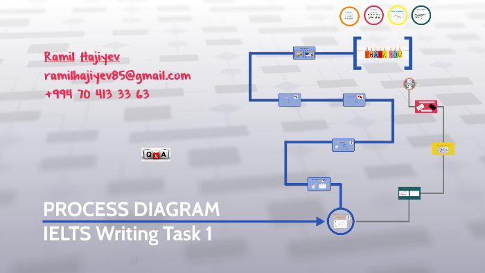 IELTS WRITING TASK 1 Process Diagram by Ramil Hajiyev on Prezi