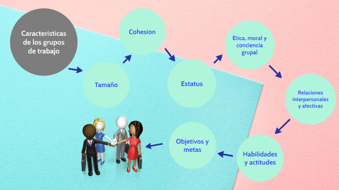 Características De Los Grupos De Trabajo By Moises Palacios Ojeda On Prezi