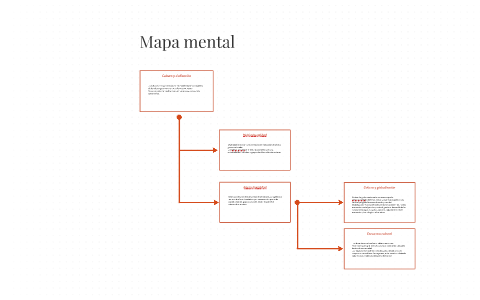 Mapa mental by on Prezi Next