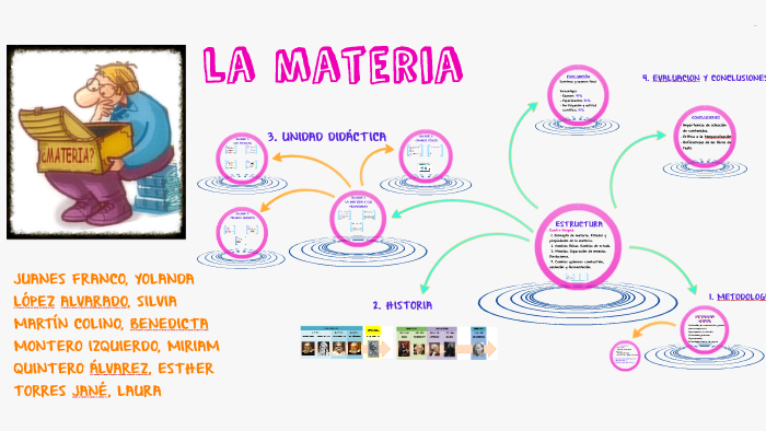 unidad didáctica: la materia by Esther Quintero Álvarez on Prezi