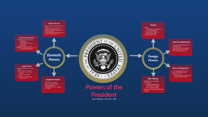 Powers Of The President By Colin White On Prezi powers-of-the-president-by-colin-white-on-prezi