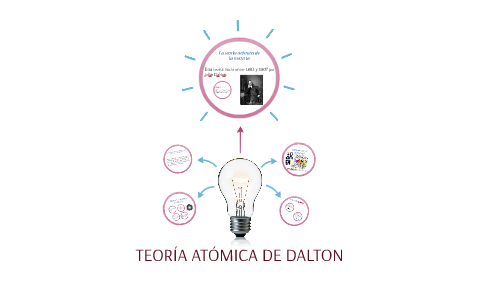 TEORÍA ATOMICA DE DALTON by Ashley M. Mendoza on Prezi