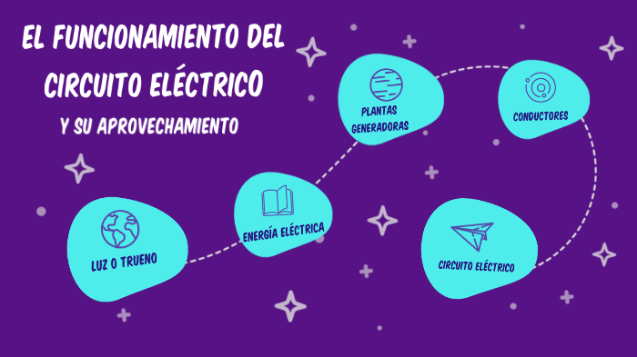 EL FUNCIONAMIENTO DEL CIRCUITO ELÉCTRICO Y SU APROVECHAMIENTO. by