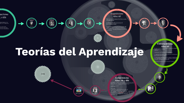 Teorías del Aprendizaje by Georgina Garcia Valdivia on Prezi