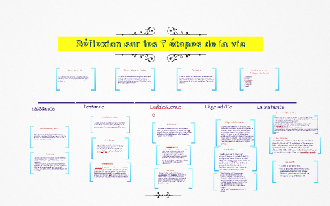 Reflexion Sur Les 7 Etapes De La Vie By Yves Destroismaisons