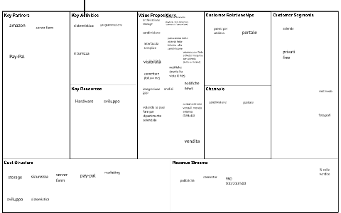 Businnes Model Canvas - DROPBIT - 01 by Guido Ricci on Prezi