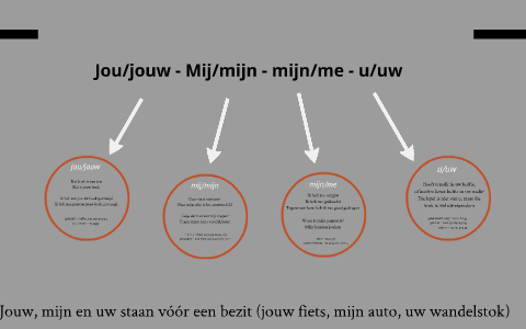 Jou jouw Mij mijn mijn me u uw by Marcel Scheffer on Prezi Next