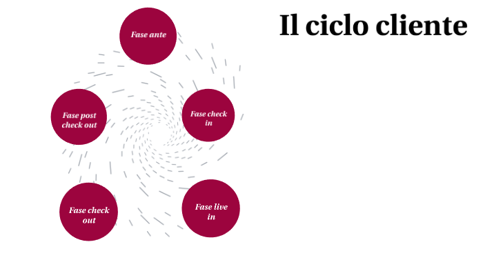 Ciclo cliente by Matteo Morelli on Prezi