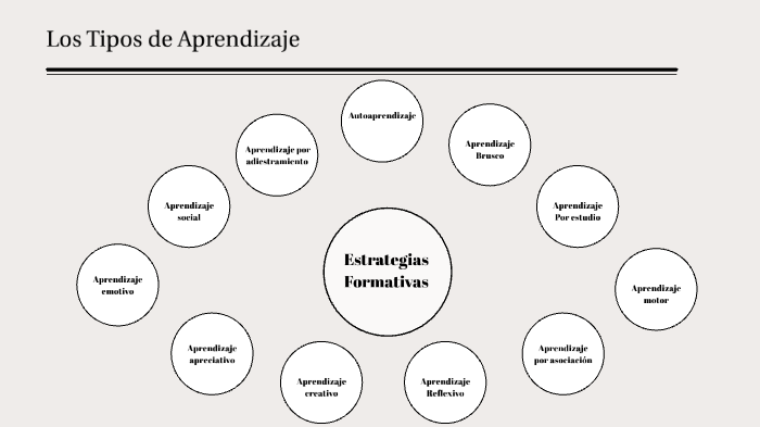 Tipos de aprendizaje by Leonardo Couget on Prezi