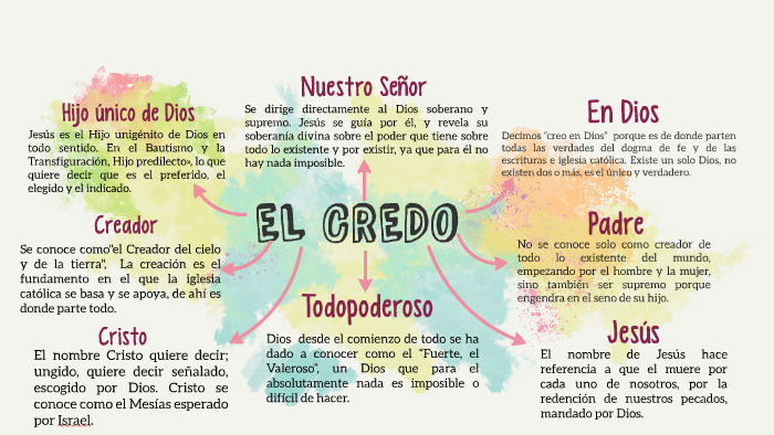 EL CREDO by Camila Mediana on Prezi