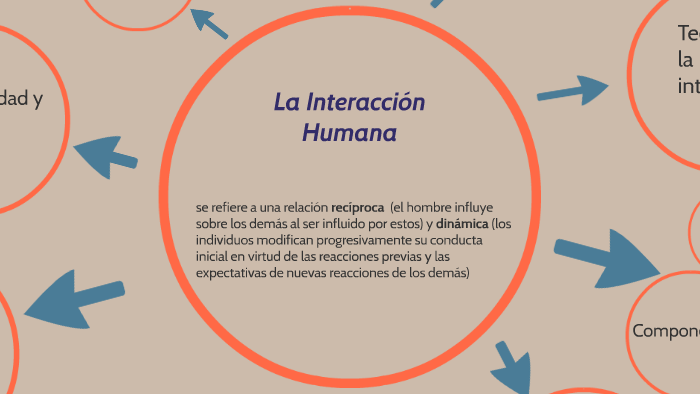 La Interacción Humana By Milly Altagracia De La Rosa Bernabel On Prezi