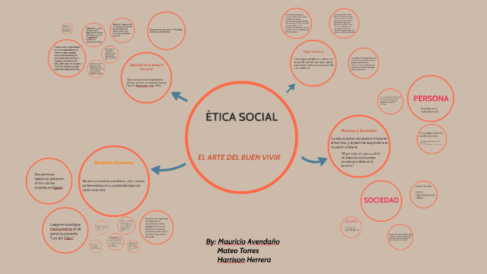 Diagrama de flujo Ética Social by Mauricio Avendaño Sanchez on Prezi Next