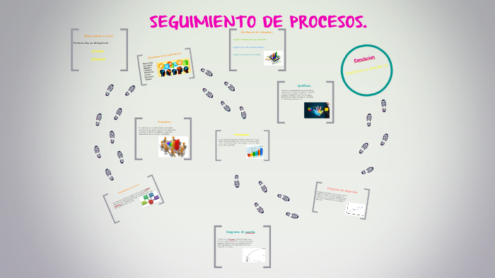 SEGUIMIENTO DE PROCESOS. by Lorena liliana Palencia Ayón on Prezi