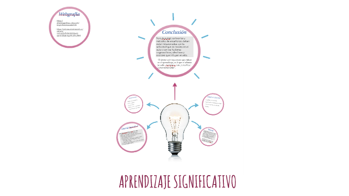 APRENDIZAJE SIGNIFICATIVO by on Prezi