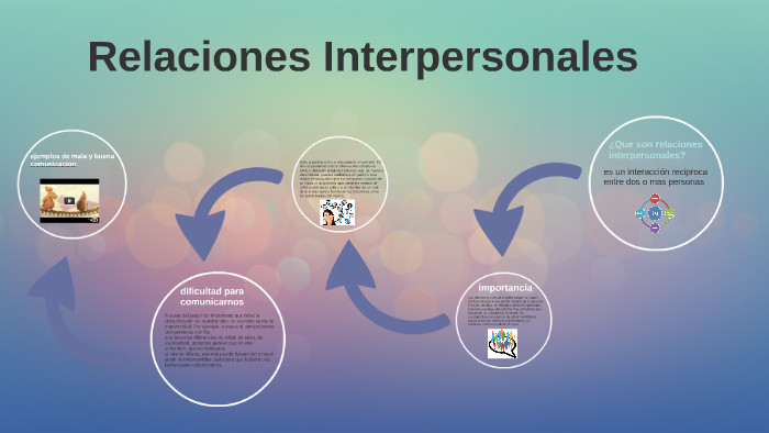 relaciones interpersonales by daniela florez garcia on Prezi