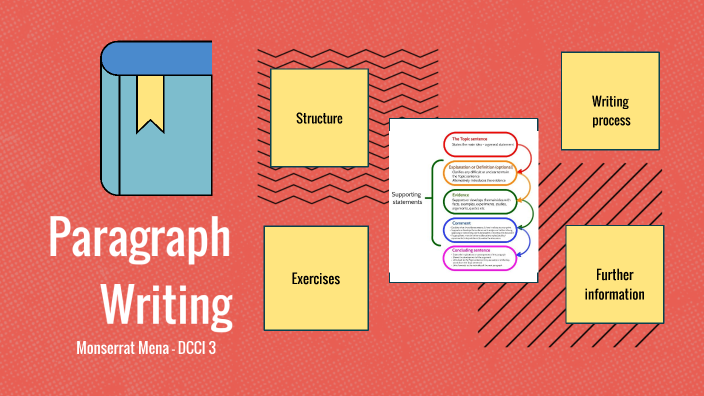 Paragraph structure by Monserrat Mena on Prezi