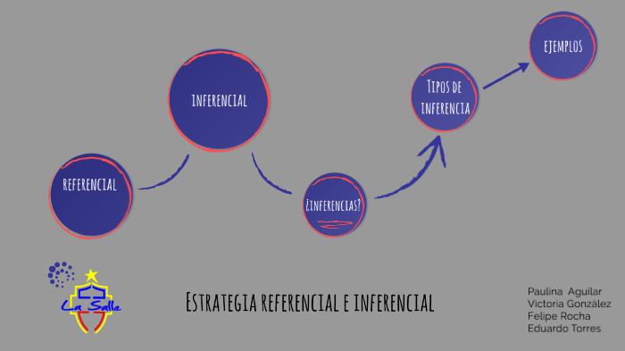 Referencial e inferencial by victoria gonzalez on Prezi
