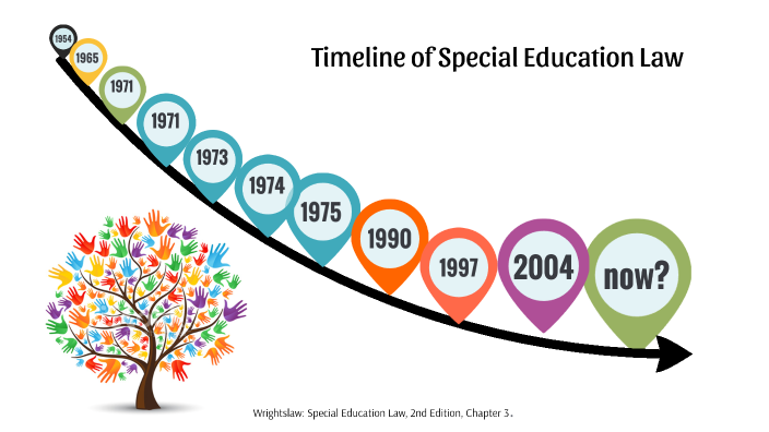 timeline-of-special-education-law-by-ashley-voggt