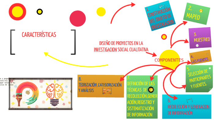 Diseño de proyectos en la investigación social cualitativa by Juan Jose ...