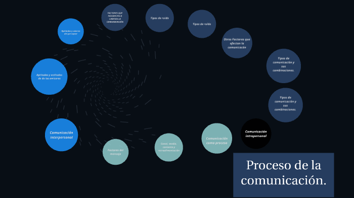 Proceso de la comunicación by Armando Lerma on Prezi