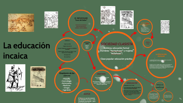 La educación incaica by Veronica De Victor on Prezi