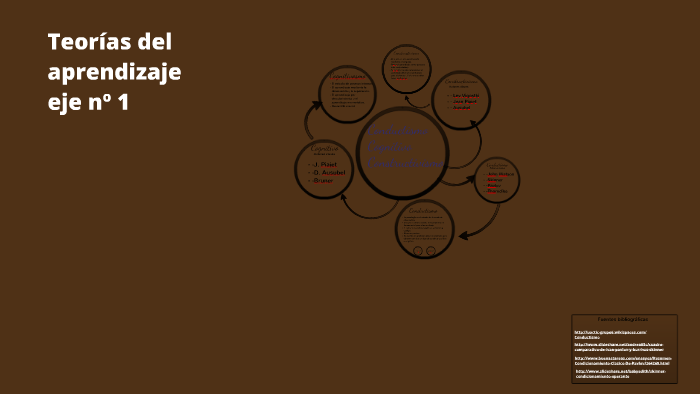 Teorias del aprendizaje by Xavier A Rodriguez on Prezi